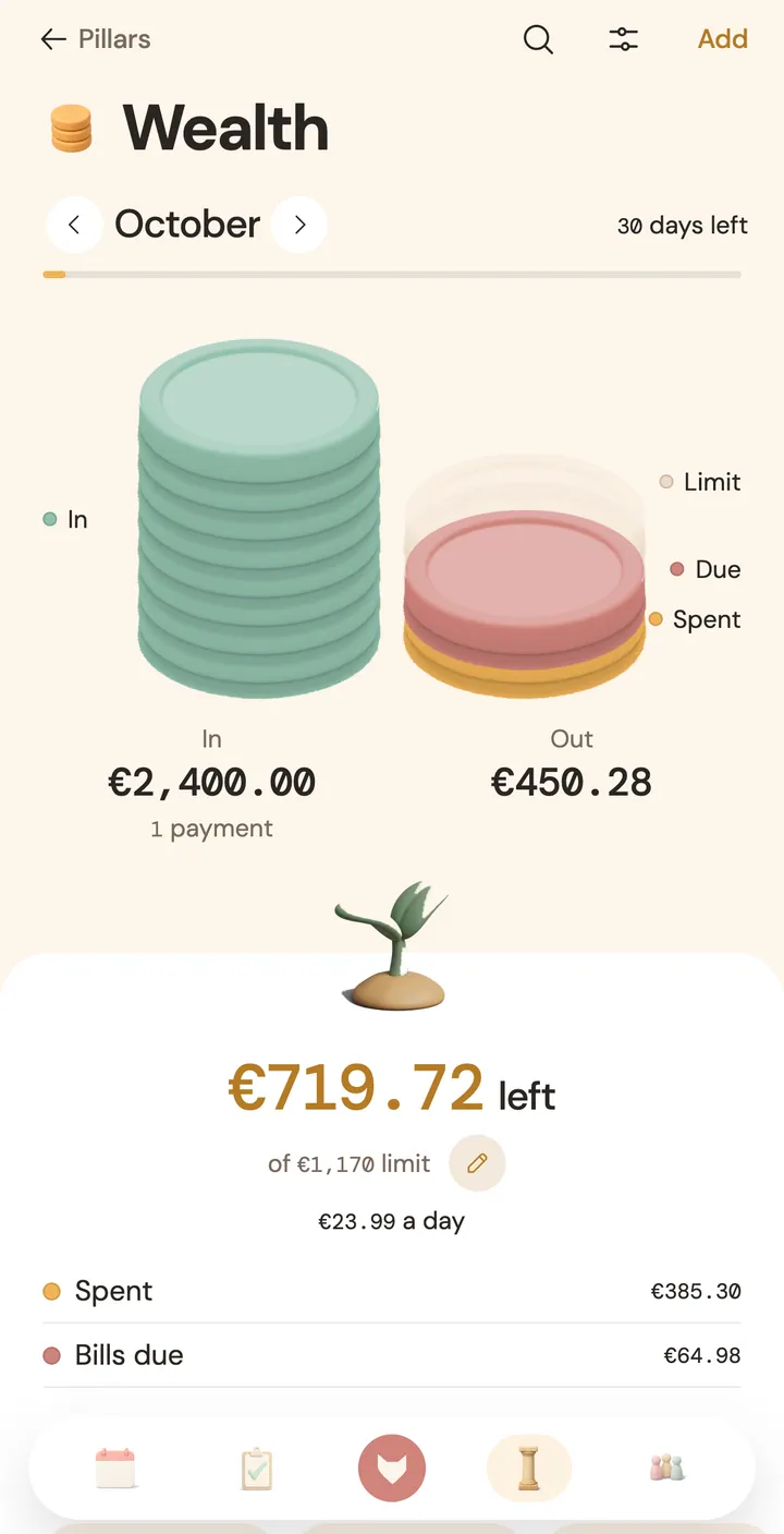The Wealth screen for October. 2,400.00 euros in, 450.28 out, and 719.72 left of a 1,170 limit, about 23.99 a day.