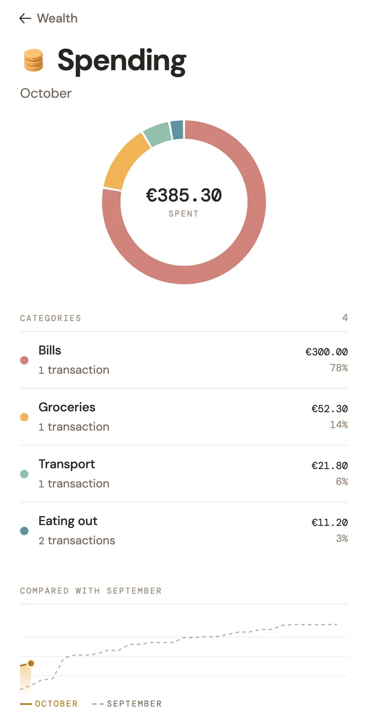 Spending for October, 385.30 euros, split by category.